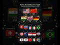 Top Countries With the Most Billionaires 💰🌍 #shortfeed         #billionaire #mostwatched #countries