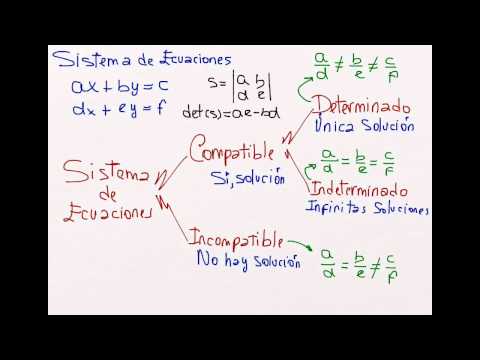 Video: Cómo Probar La Compatibilidad De Un Sistema De Ecuaciones Lineales
