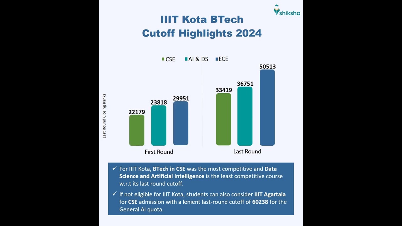 IIIT Kota BTech Cutoff Highlights 2024