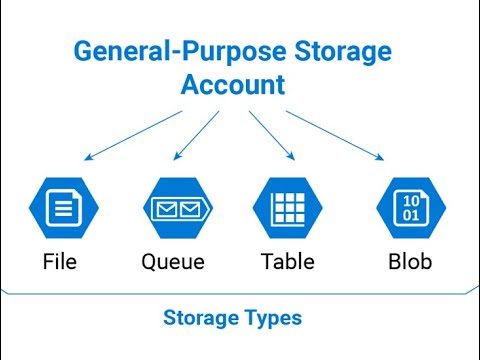 What is Azure Storage | Configure Azure Storage Account  Step By Step