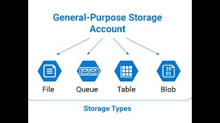 What is Azure Storage | Configure Azure Storage Account  Step By Step