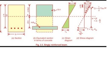 Lecture-5 Analysis of singly reinforced beam in W.S.M method . For Mppsc-AE/Uppsc-Ae,gate 2020, IES,