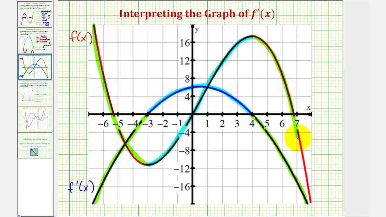 mini assignment reading the derivative graph