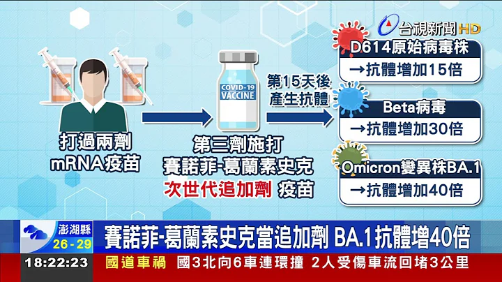 賽諾菲GSK次世代疫苗數據佳 CDC:評估納採購 - 天天要聞