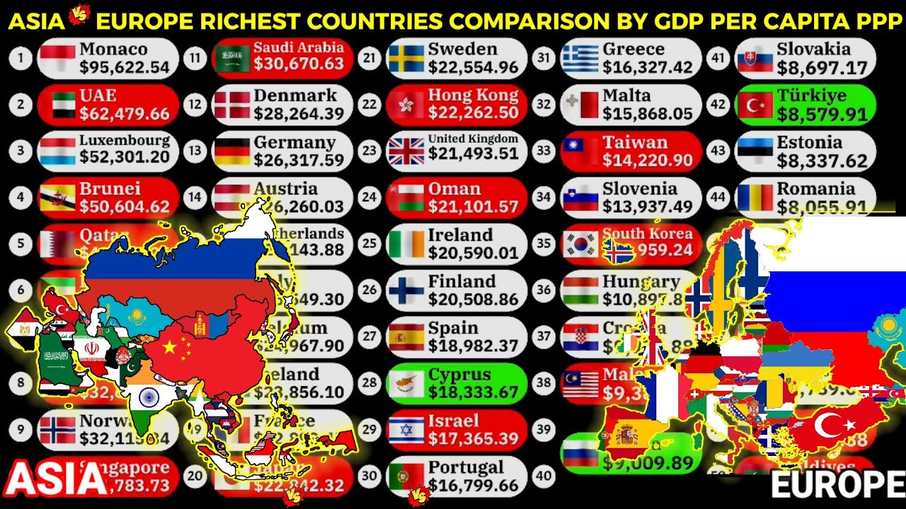 Asia vs Europe 2026 comparison by GDP per capita PPP 1980-2030 - YouTube