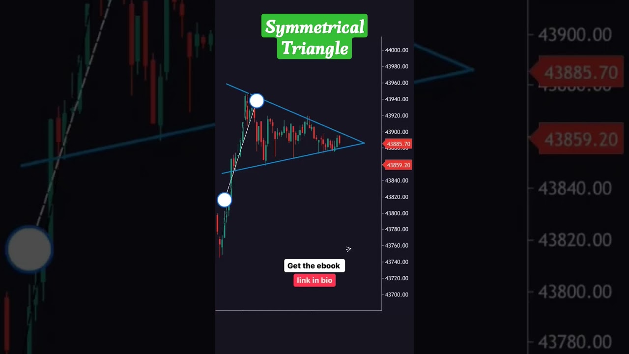 Symmetrical Triangle Pattern forms #trading #tradingview #trending @niftyustad @UpstoxOfficial