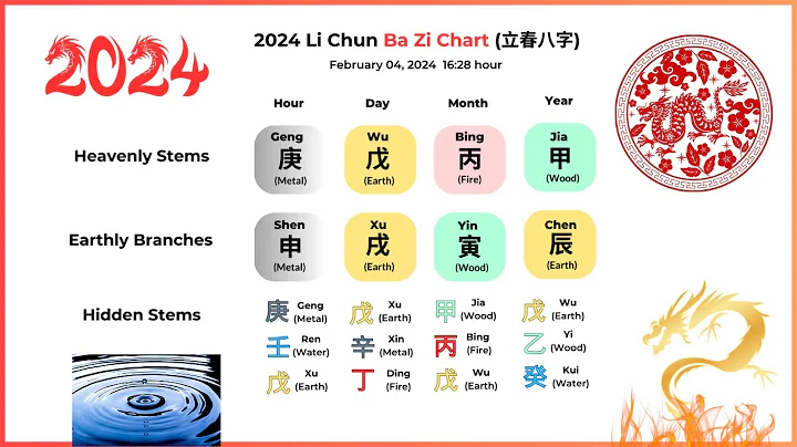 2024 Ba Zi analysis, lucky elements, and lucky colors, for the year of the Dragon - DayDayNews