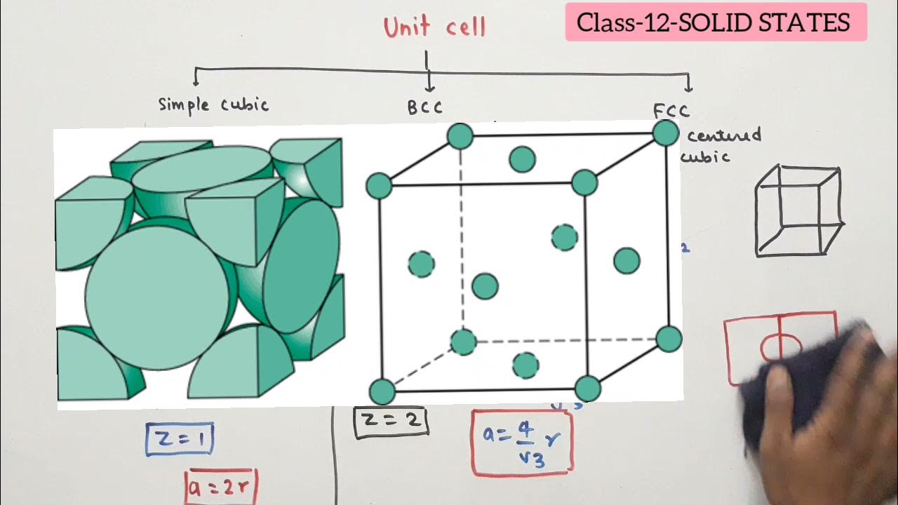 Unit cell. Orthorombic polyethylene Unit Cell. Hexaferrite Unit Cell. Units packed Cells.