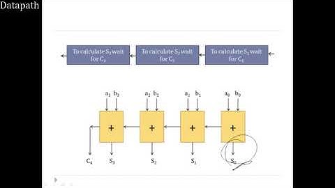 VLSI: Datapath Design- 3. Multi-bit Adders