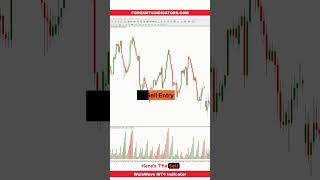 WeisWave MT4 Indicator