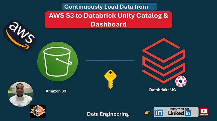 Continuouly Load Data From AWS S3 to Databricks Unity Catalog