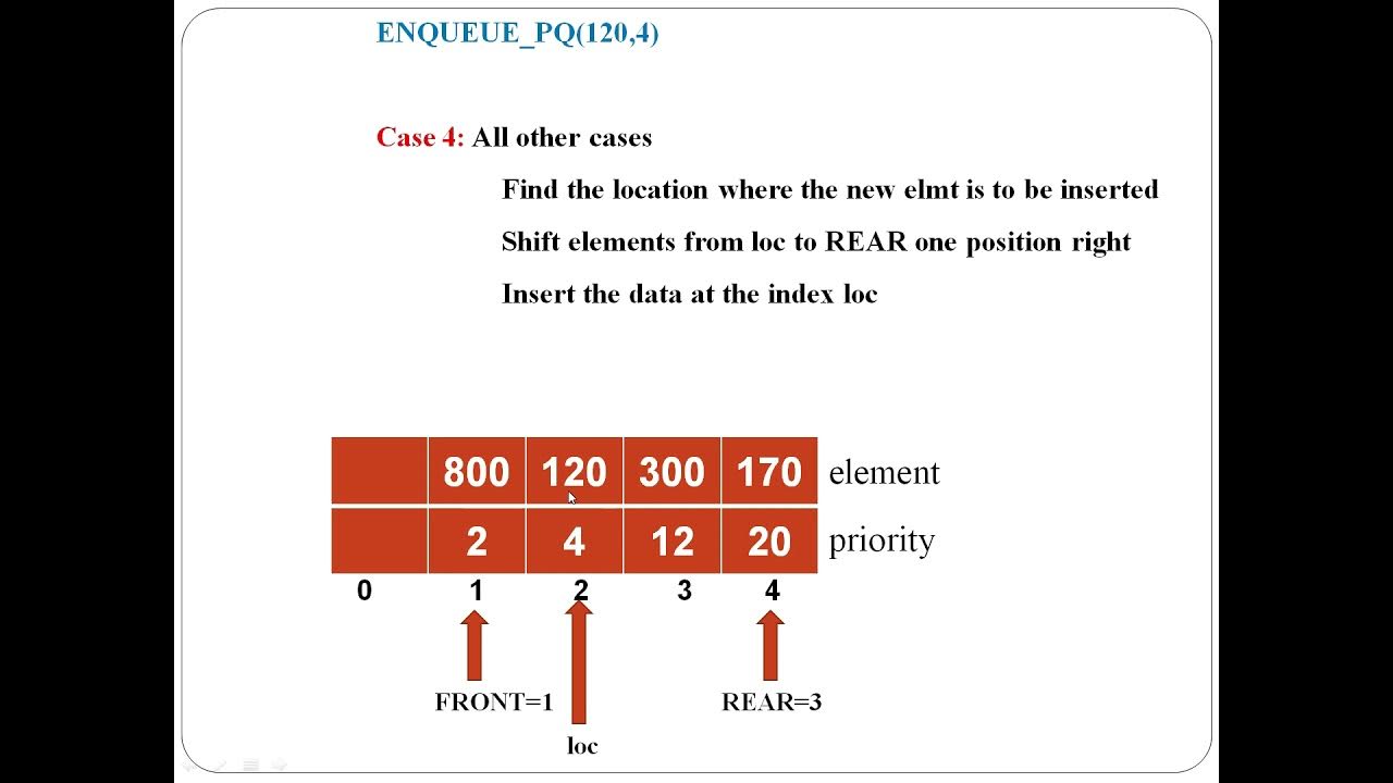 Priority Queue using Array: Algorithm - YouTube