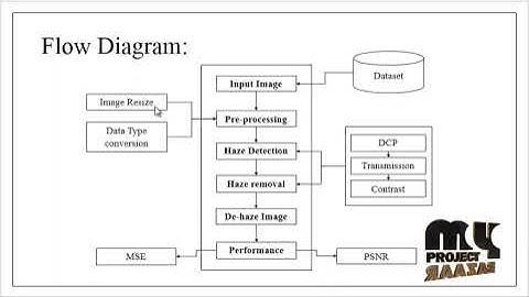 Image Processing-Single Image Dehazing using CNN-MyProjectBazaar