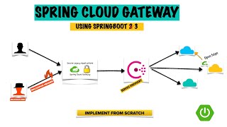 Spring Cloud Gateway - Building Resilient Microservices with  Gateway, Consul, and OpenFeign