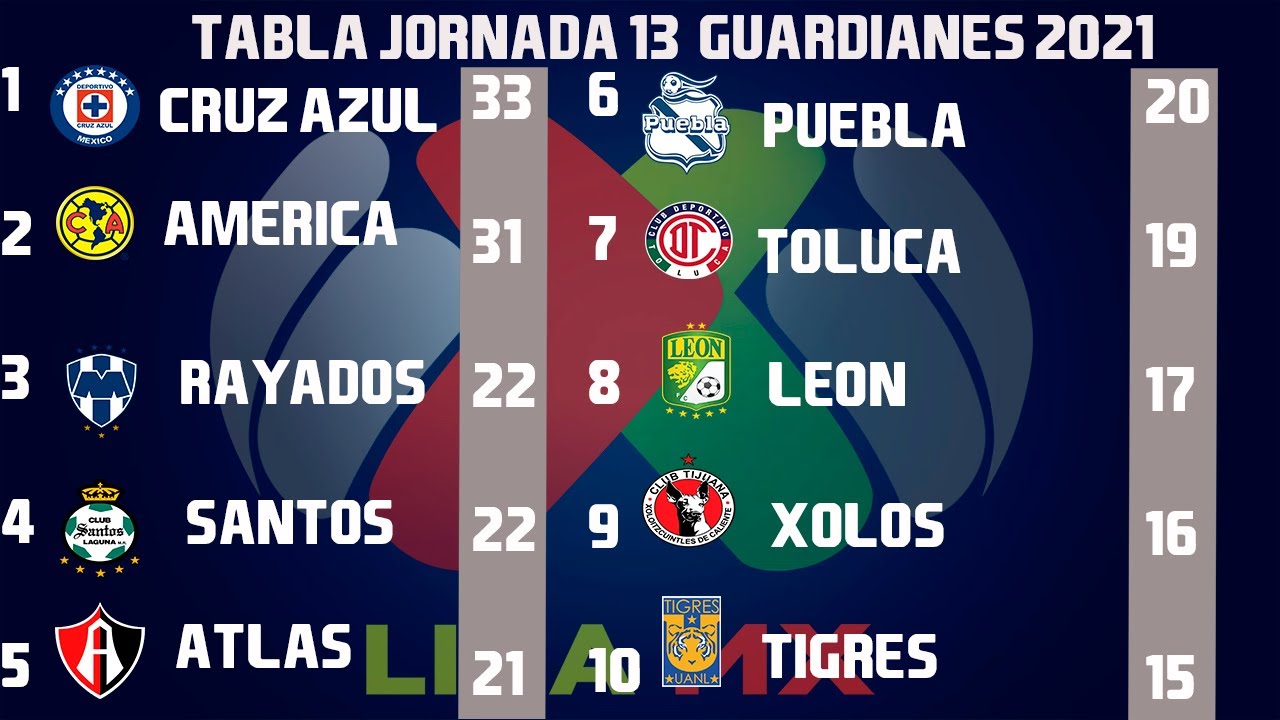 RESULTADOS, GOLES Y TABLA GENERAL JORNADA 13 LIGA MX GUARDIANES 2022 (CLAUSURA 2022)