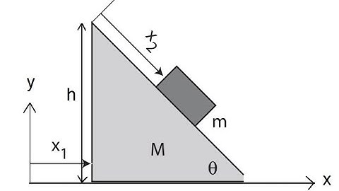 Lagrangian of Wedge and block:  Solved Problem for CSIR NET, GATE, JEST Physics