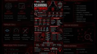 Scanning Networks 🔥 | nmap, host discovery, port scanning & os detection | cybersecurity #shorts