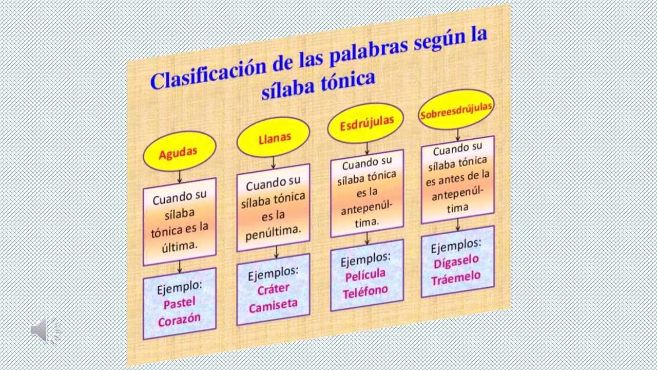 Clasificación de palabras según el acento YouTube Clasificación de palabras según el acento YouTube