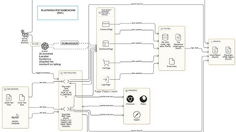 🚀 PLAYWRIGHTXFRAMEWORK (PXF) | AI-Powered, Scalable & Future-Ready Test Automation Framework