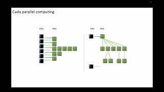 Using Cuda parallel computing to Quick sort