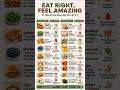 Eat right feel amazing #viralvideo #healthyfood8310#health