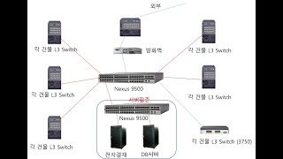 [구독자 요청] 네트워크 속도 개념 정리 요청 #Cisco #네트워크 #네트워크연결 #10G #1G