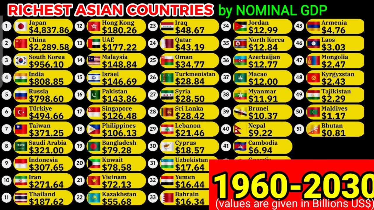All the countries of Asia ranked by Nominal GDP from 1960 to 2030 ...