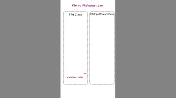 File  vs  Fileinputstream || Selenium Java || Interview Questions