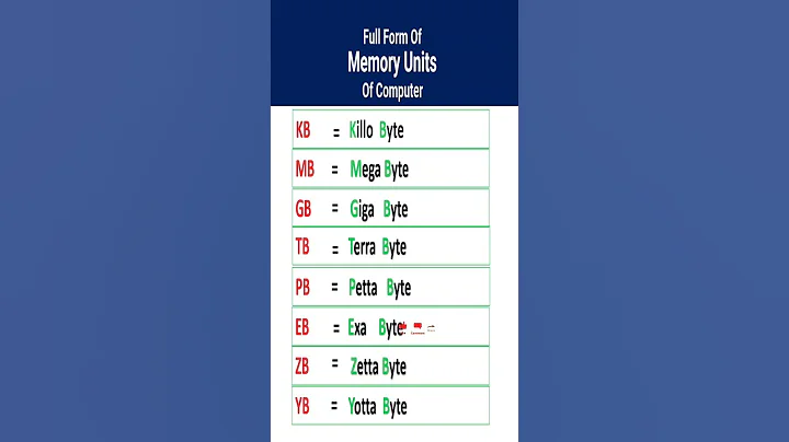 Computer Memory Units #shorts