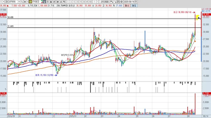 STX엔진 077970 패턴분석 및 투자전략