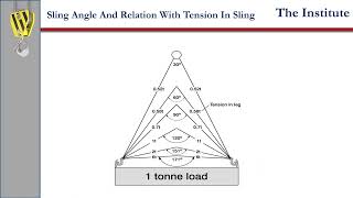 Easy sling length and sling angle calculation when you know the distance between lifting points.