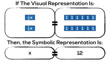 Solving Equations With Fractions Using Algebra Tiles and Visuals: x/6 = 2
