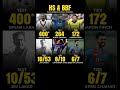 #Cricket #CricketShorts #trending #reels #livescore #shorts #ipl #viral #short #rohitsharma #reel