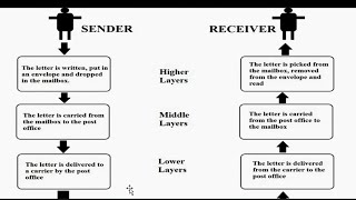 Network Models | Basic Concepts