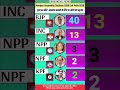 Manipur 2028 Exit Poll: BJP vs INC vs NPP - 60 सीटों पर महामुकाबला!#manipurelection2027#shorts ..
