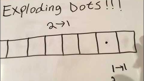 Exploding Dots! 1 ← 2 machine