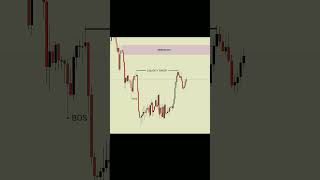 Smc Trading Strategy