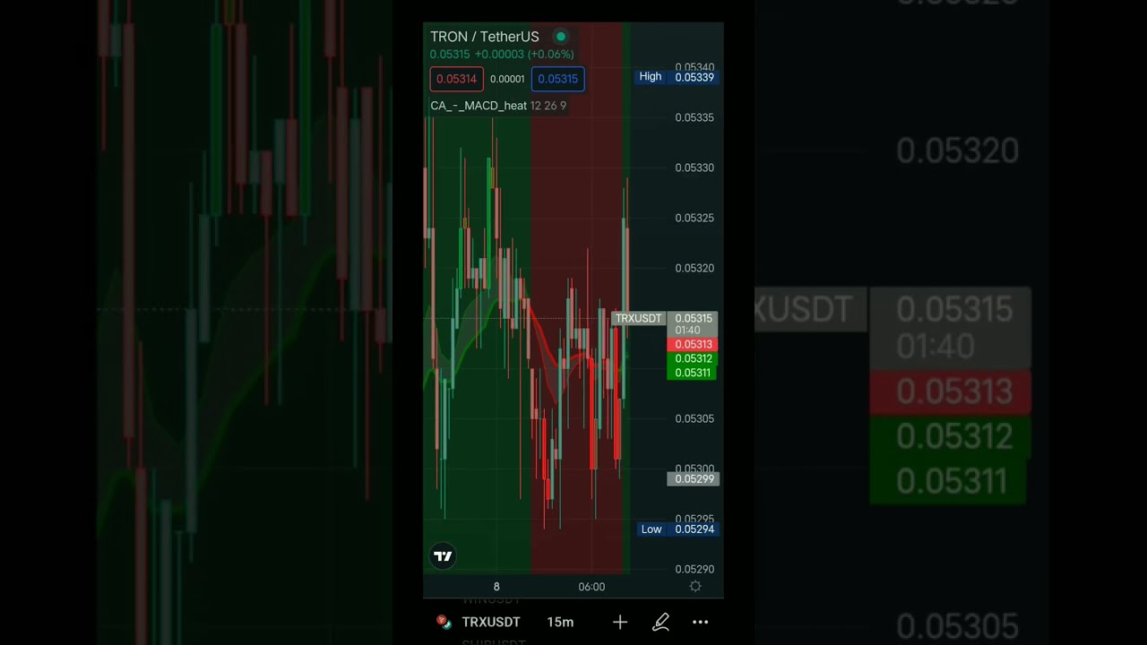 How To Use MACD Trend best Indicator For Short Time Frame How To Use MACD Trend best Indicator For Short Time Frame