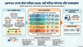 Mppsc Notification 2026 | Important update | syllabus change pre and mains #mppsc