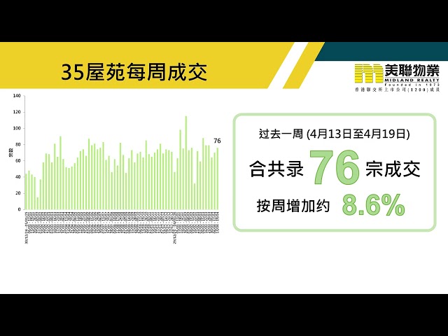 过去一周楼市气氛继续向好 新盘热销 二手成交量也平稳向上