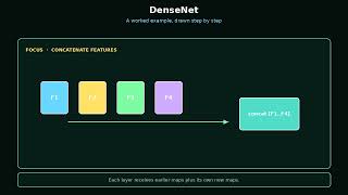 DenseNet Algorithm
