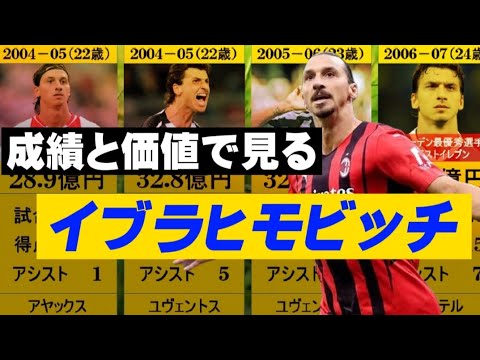 Acミラン イブラヒモビッチの成績と市場価値 サッカー選手 Youtube