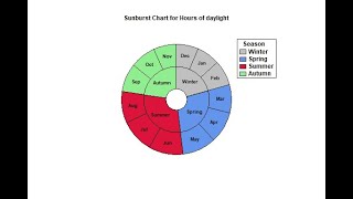 Sunburst Charts