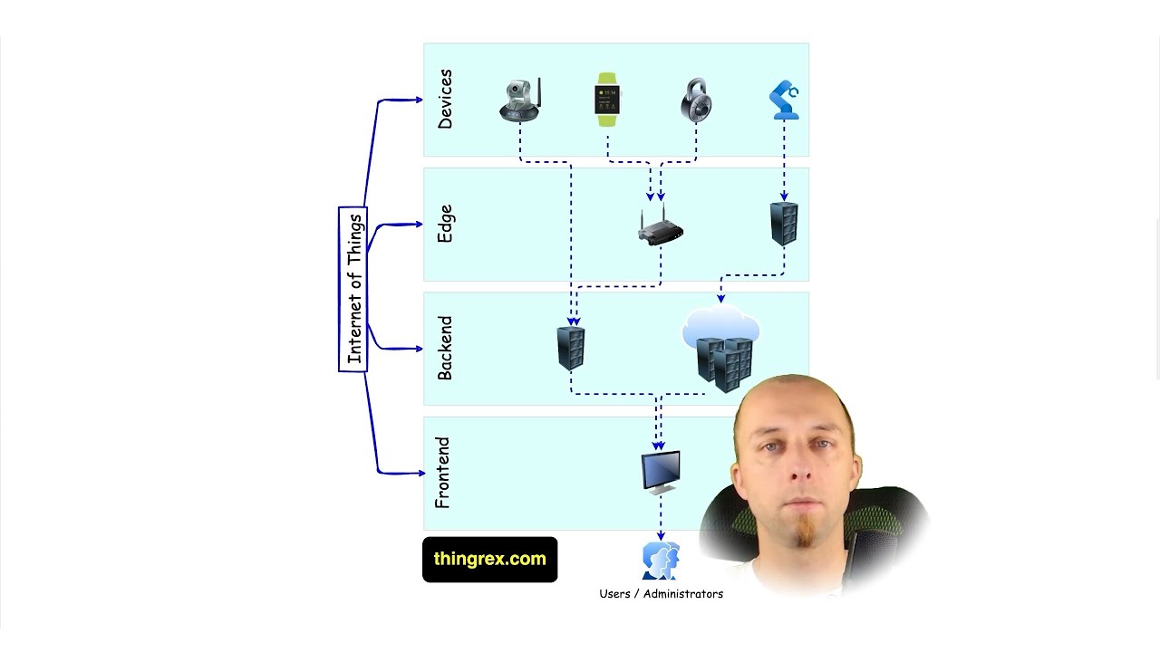What are the layers of an IoT system? - YouTube