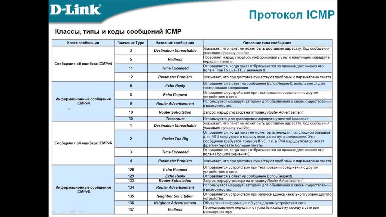 Код сообщения 0 1. ICMP протокол уровень. Типы ICMP сообщений. ICMP типы и коды. Протоколы первого уровня.