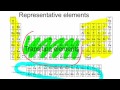 Understanding the Periodic Table