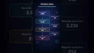 PRISMA-NMA - the network meta-analysis extension | free meta-analysis tool #Shorts
