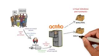 Actifio for Automation Environment Building