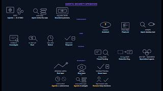 Agentic Security Operation Explained