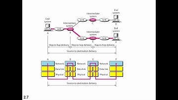 Lec 2 (Chapter 2: Introduction to OSI Model, Physical Layer, Data Link Layer, Network Layer)